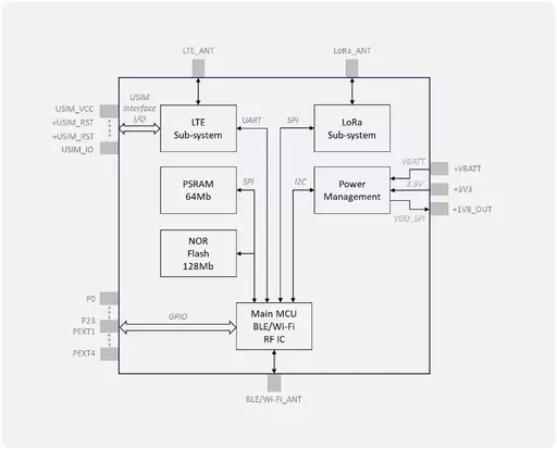 F1 Smart Module Block Diagram